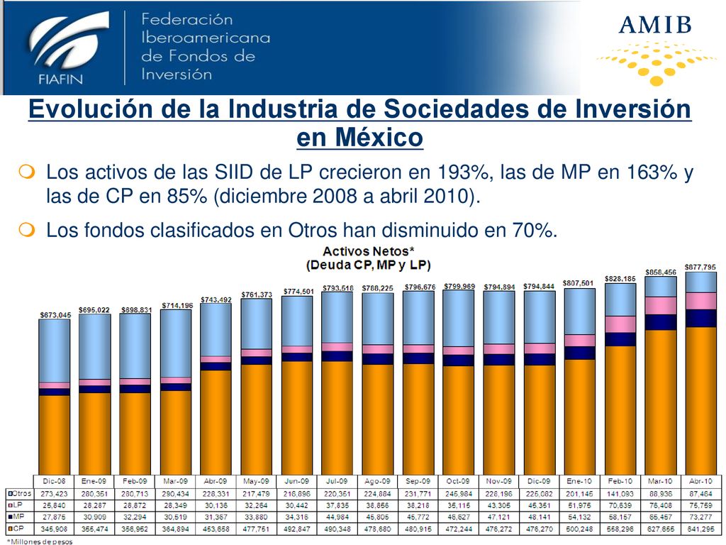 Evolución de la Industria de Sociedades de Inversión en México