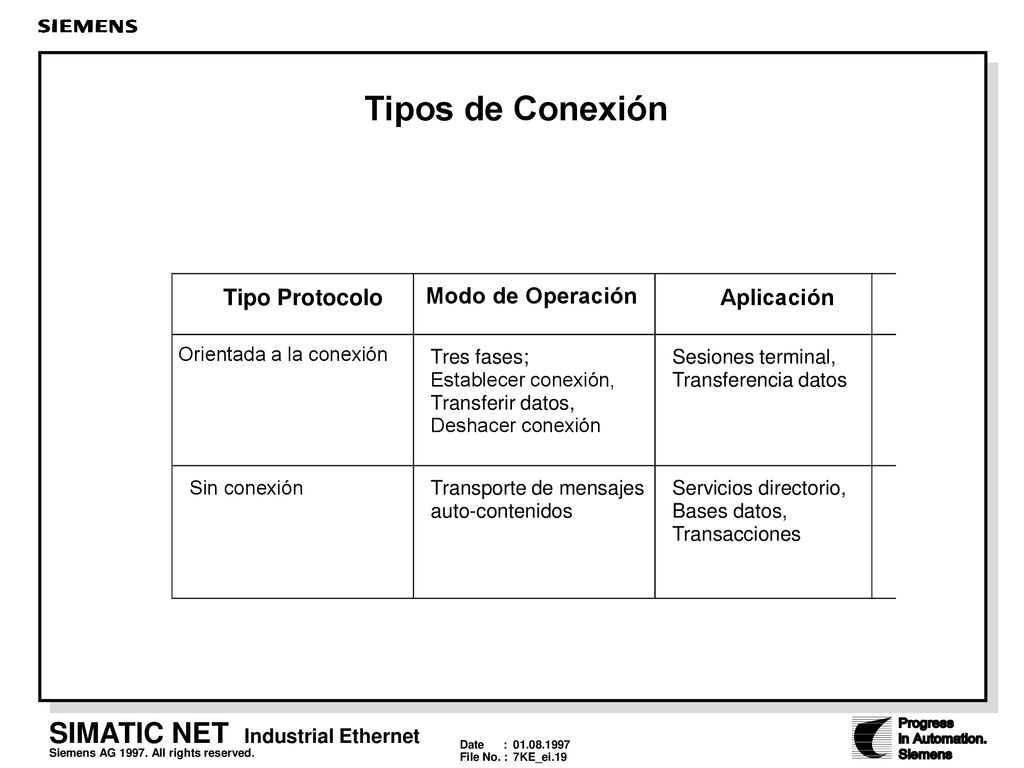 Tipos de Conexión Tipo Protocolo Modo de Operación Aplicación