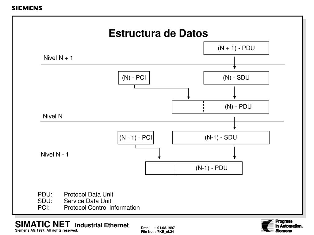 Estructura de Datos (N + 1) - PDU (N) - SDU (N) - PDU (N) - PCI