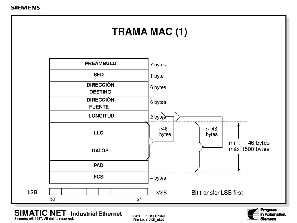 TRAMA MAC (1) mín: 46 bytes máx:1500 bytes Bit transfer LSB first