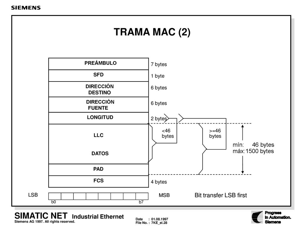 TRAMA MAC (2) mín: 46 bytes máx:1500 bytes Bit transfer LSB first