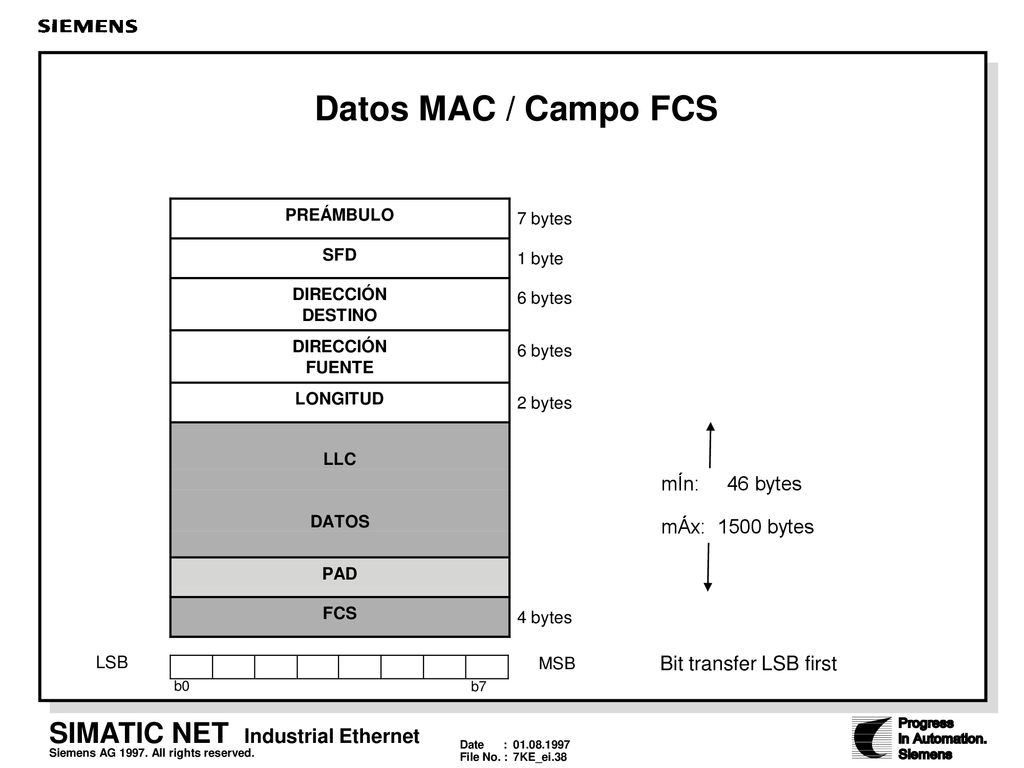 Datos MAC / Campo FCS mÍn: 46 bytes mÁx: 1500 bytes