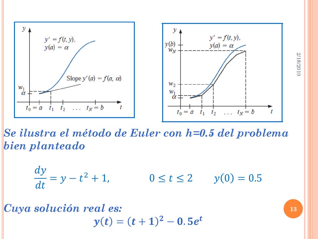Se ilustra el método de Euler con h=0.5 del problema bien planteado