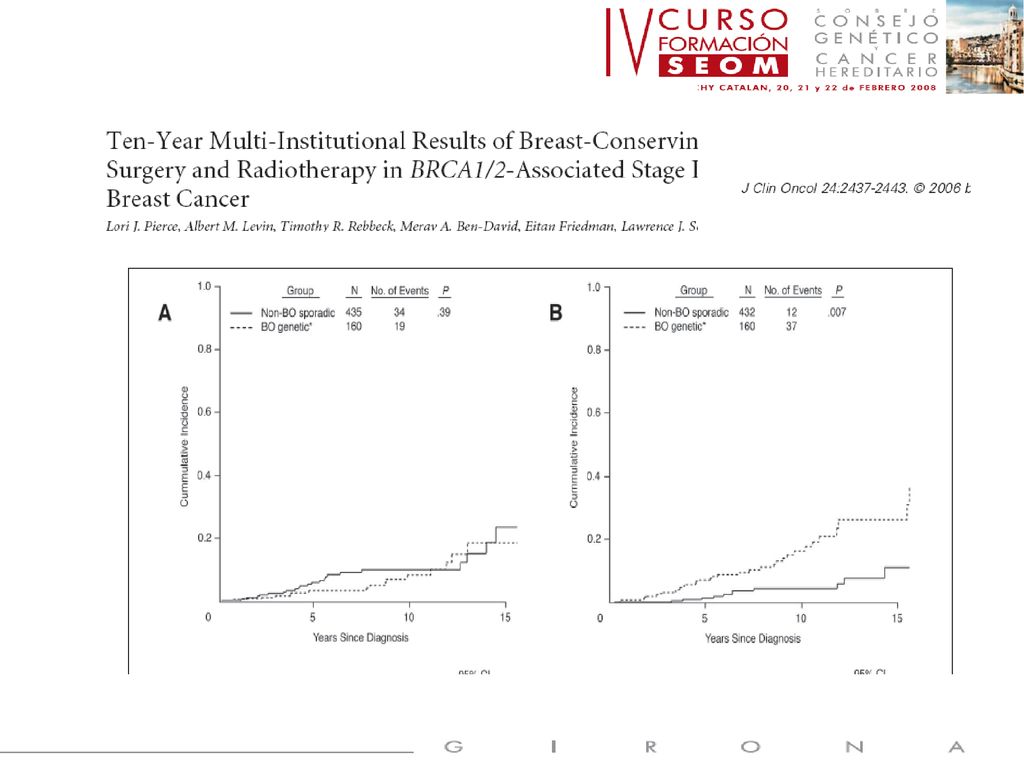 160 brca1/2 VS 445 cancer de mama esporádicos tratados con cirugía conservadora.