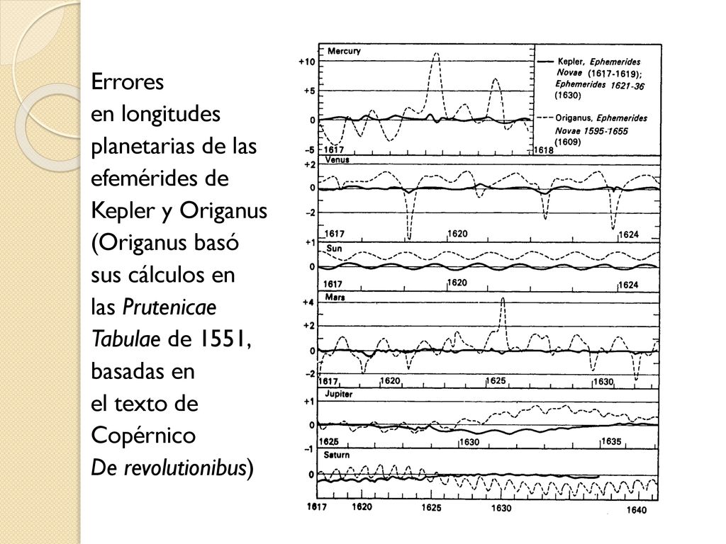 Errores en longitudes planetarias de las efemérides de Kepler y Origanus (Origanus basó sus cálculos en las Prutenicae Tabulae de 1551, basadas en el texto de Copérnico De revolutionibus)