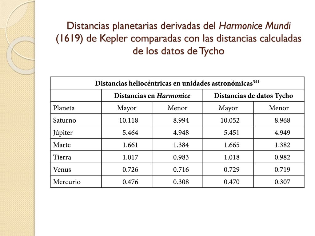 Distancias planetarias derivadas del Harmonice Mundi (1619) de Kepler comparadas con las distancias calculadas de los datos de Tycho