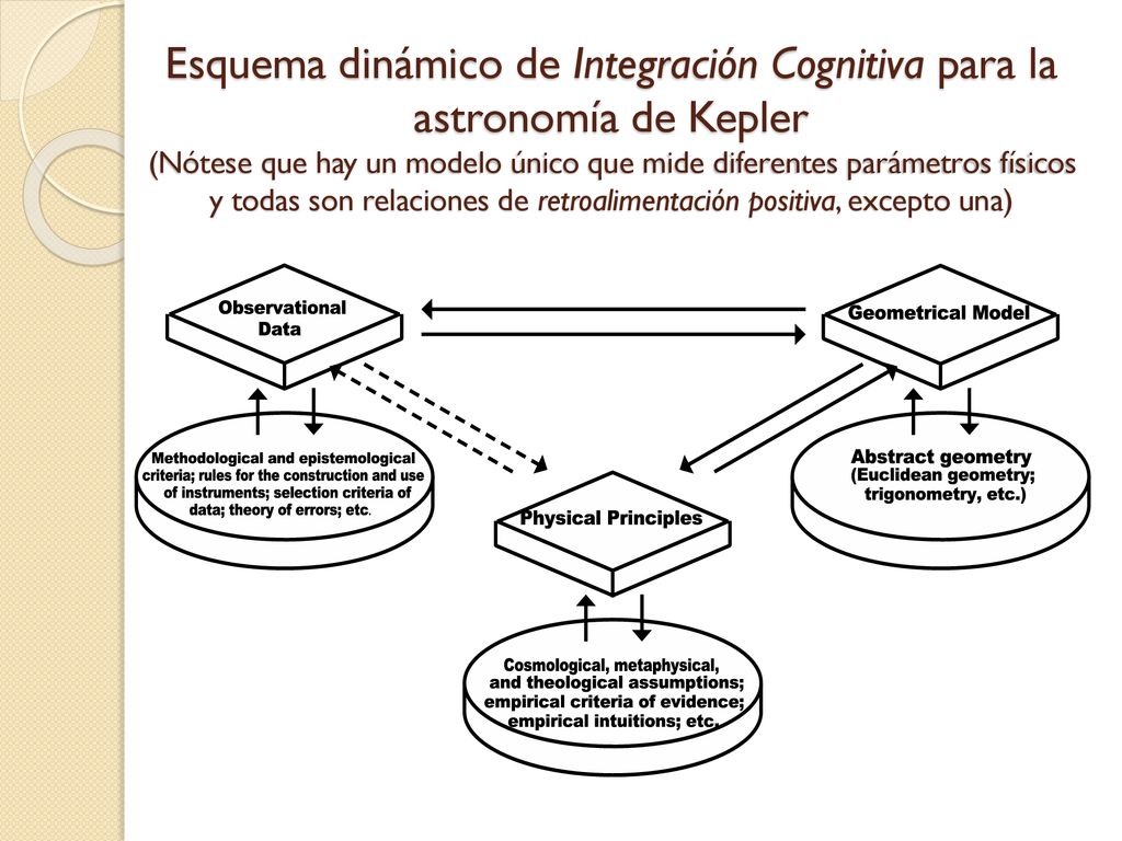 Esquema dinámico de Integración Cognitiva para la astronomía de Kepler (Nótese que hay un modelo único que mide diferentes parámetros físicos y todas son relaciones de retroalimentación positiva, excepto una)