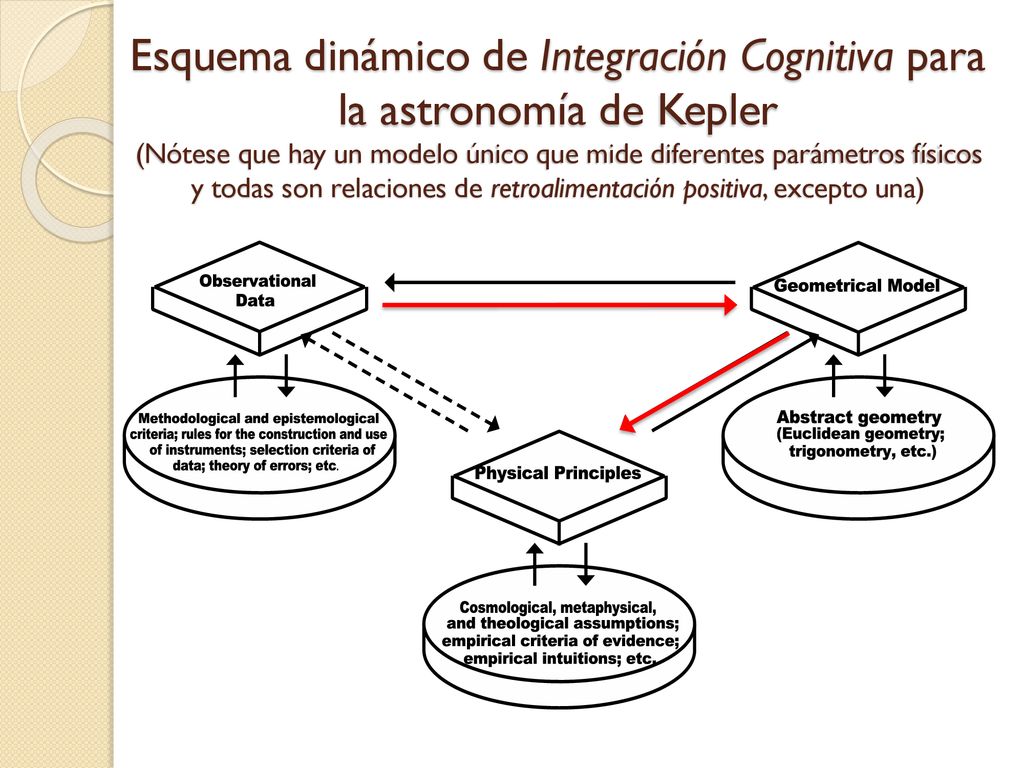 Esquema dinámico de Integración Cognitiva para la astronomía de Kepler (Nótese que hay un modelo único que mide diferentes parámetros físicos y todas son relaciones de retroalimentación positiva, excepto una)