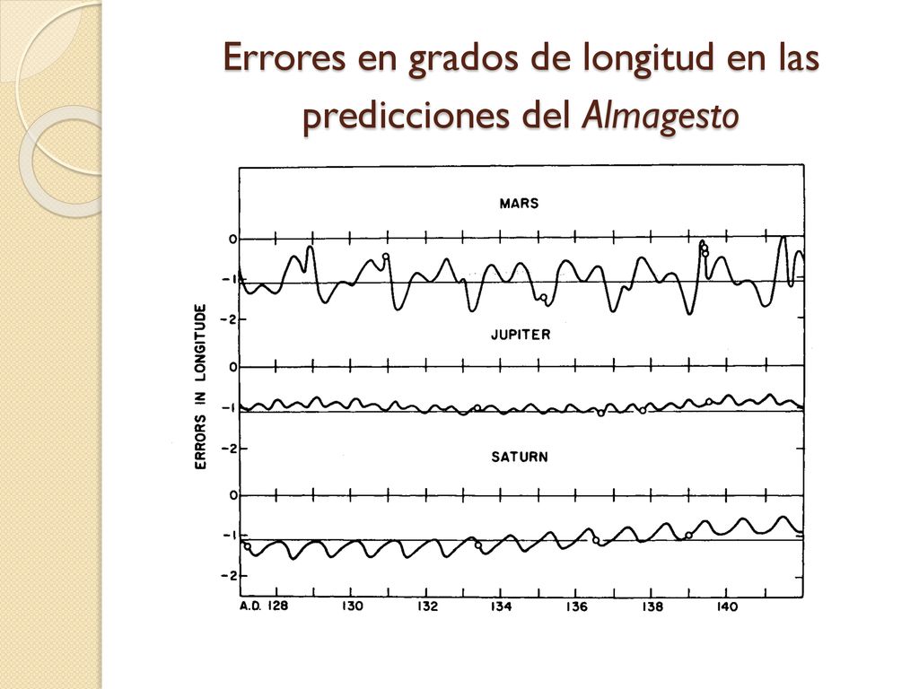 Errores en grados de longitud en las predicciones del Almagesto