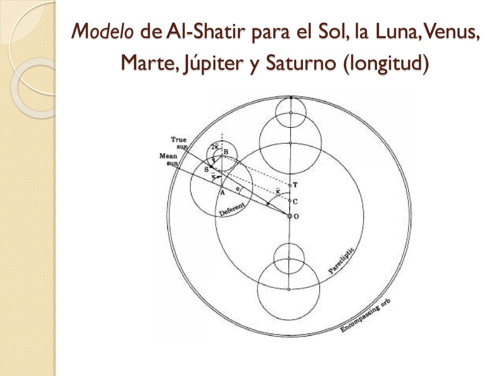 Modelo de Al-Shatir para el Sol, la Luna, Venus, Marte, Júpiter y Saturno (longitud)