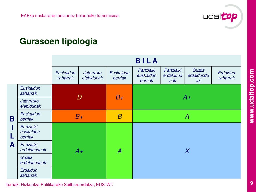 Gurasoen tipologia B I L A B I L A D B+ A+ X Euskaldun zaharrak