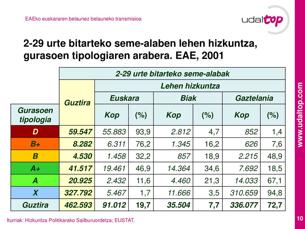 2-29 urte bitarteko seme-alabak