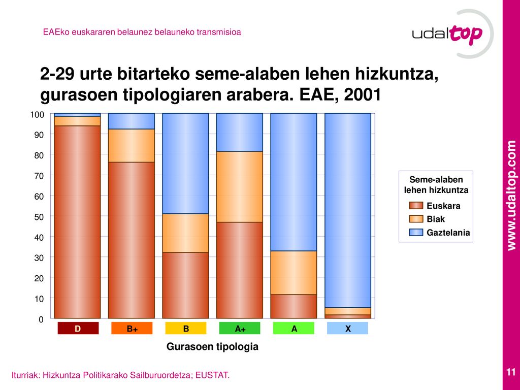 2-29 urte bitarteko seme-alaben lehen hizkuntza, gurasoen tipologiaren arabera. EAE, 2001