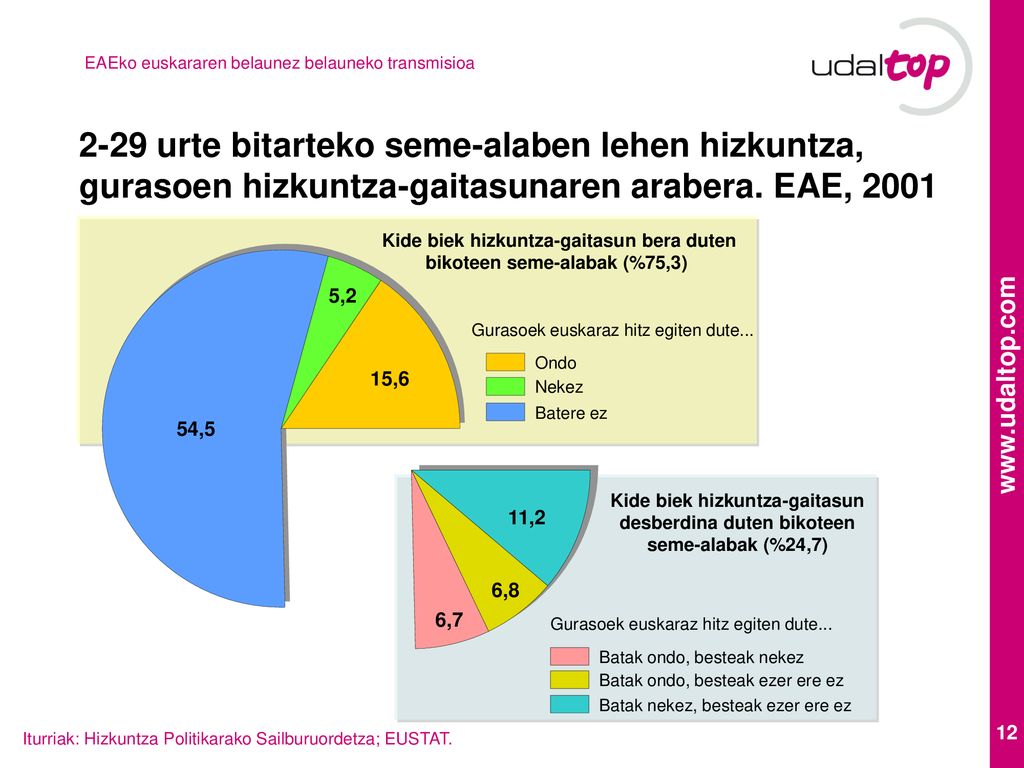 Kide biek hizkuntza-gaitasun bera duten bikoteen seme-alabak (%75,3)