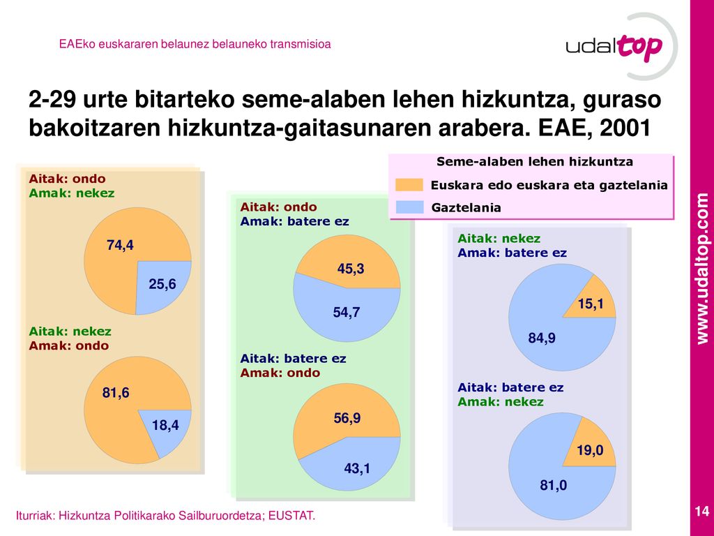 2-29 urte bitarteko seme-alaben lehen hizkuntza, guraso bakoitzaren hizkuntza-gaitasunaren arabera. EAE, 2001