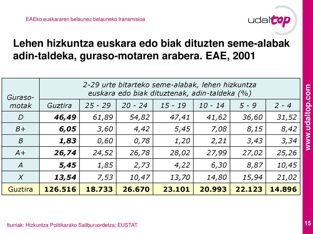 Lehen hizkuntza euskara edo biak dituzten seme-alabak adin-taldeka, guraso-motaren arabera. EAE, 2001