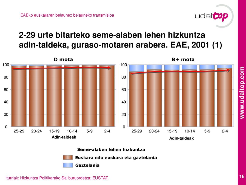 2-29 urte bitarteko seme-alaben lehen hizkuntza adin-taldeka, guraso-motaren arabera. EAE, 2001 (1)