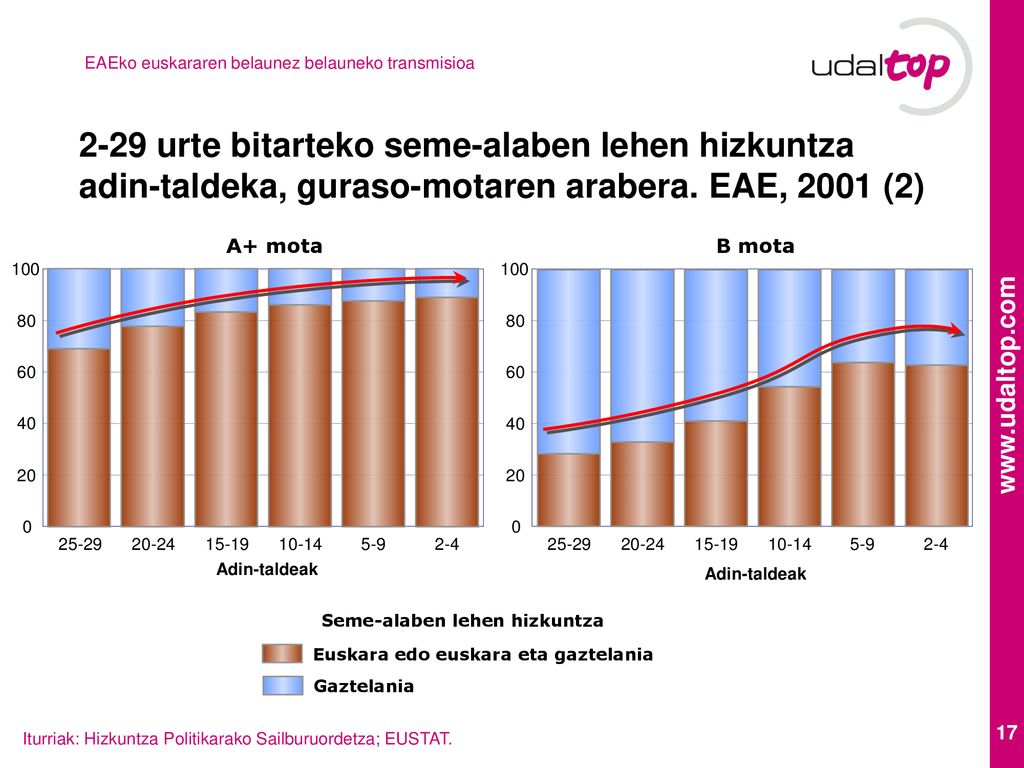2-29 urte bitarteko seme-alaben lehen hizkuntza adin-taldeka, guraso-motaren arabera. EAE, 2001 (2)