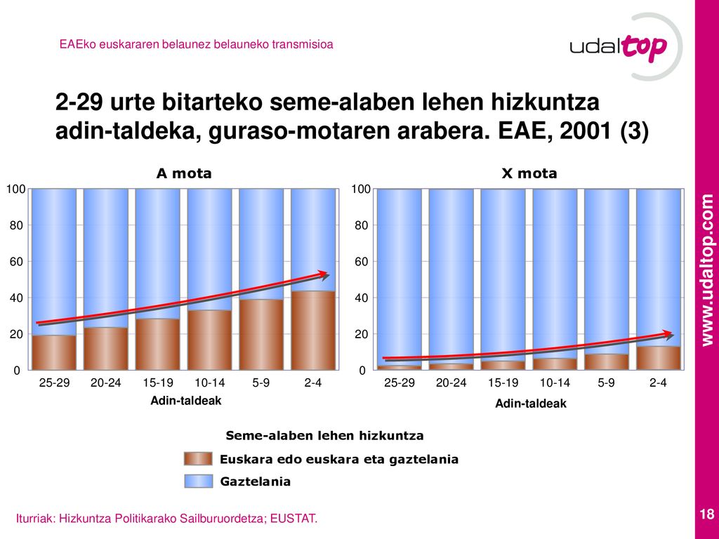 2-29 urte bitarteko seme-alaben lehen hizkuntza adin-taldeka, guraso-motaren arabera. EAE, 2001 (3)