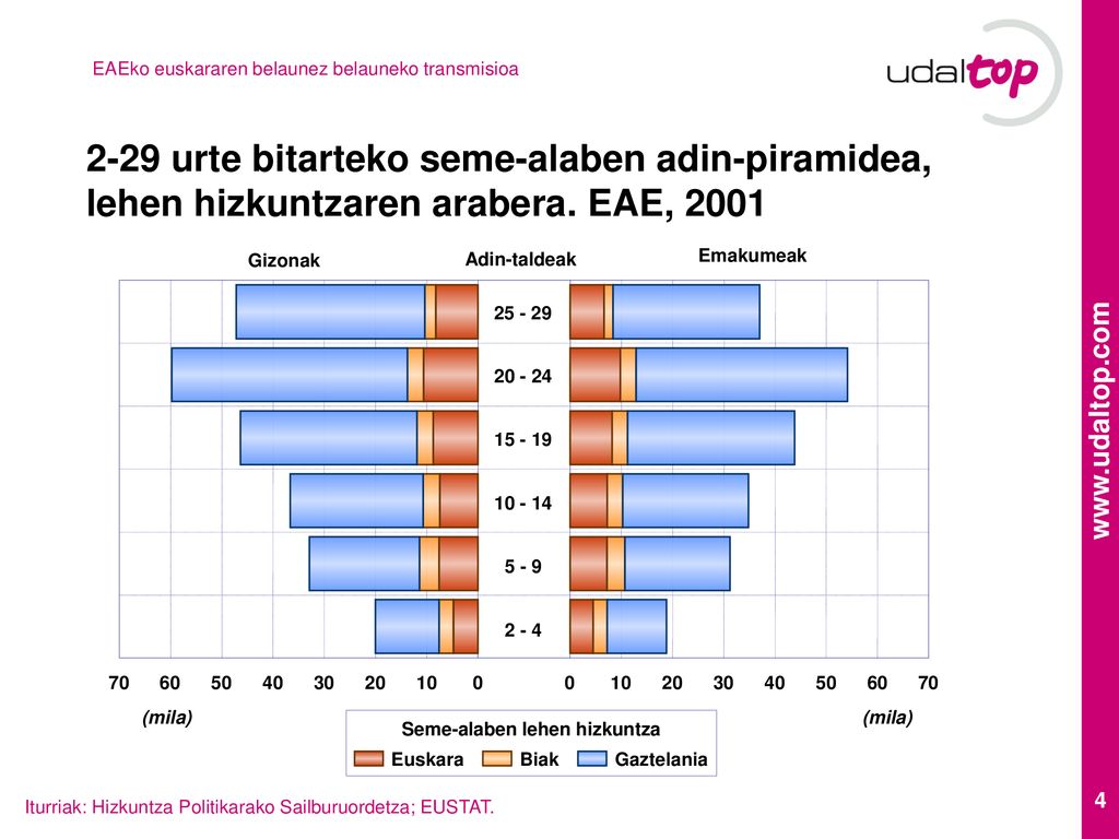 2-29 urte bitarteko seme-alaben adin-piramidea, lehen hizkuntzaren arabera. EAE, 2001