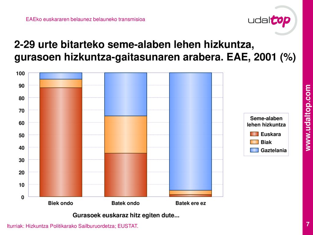 2-29 urte bitarteko seme-alaben lehen hizkuntza, gurasoen hizkuntza-gaitasunaren arabera. EAE, 2001 (%)