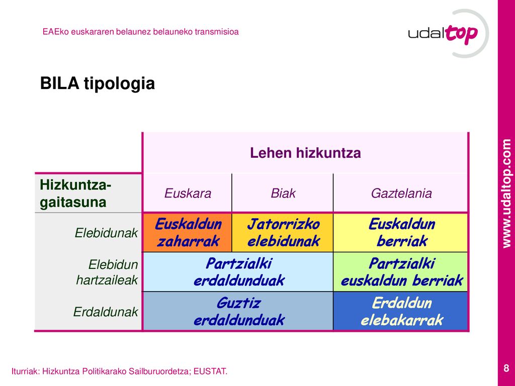 BILA tipologia Lehen hizkuntza Hizkuntza-gaitasuna Euskaldun zaharrak