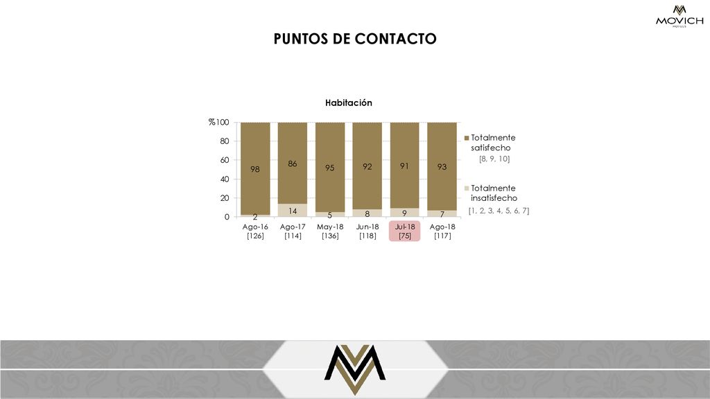 PUNTOS DE CONTACTO Habitación % [8, 9, 10] [1, 2, 3, 4, 5, 6, 7]