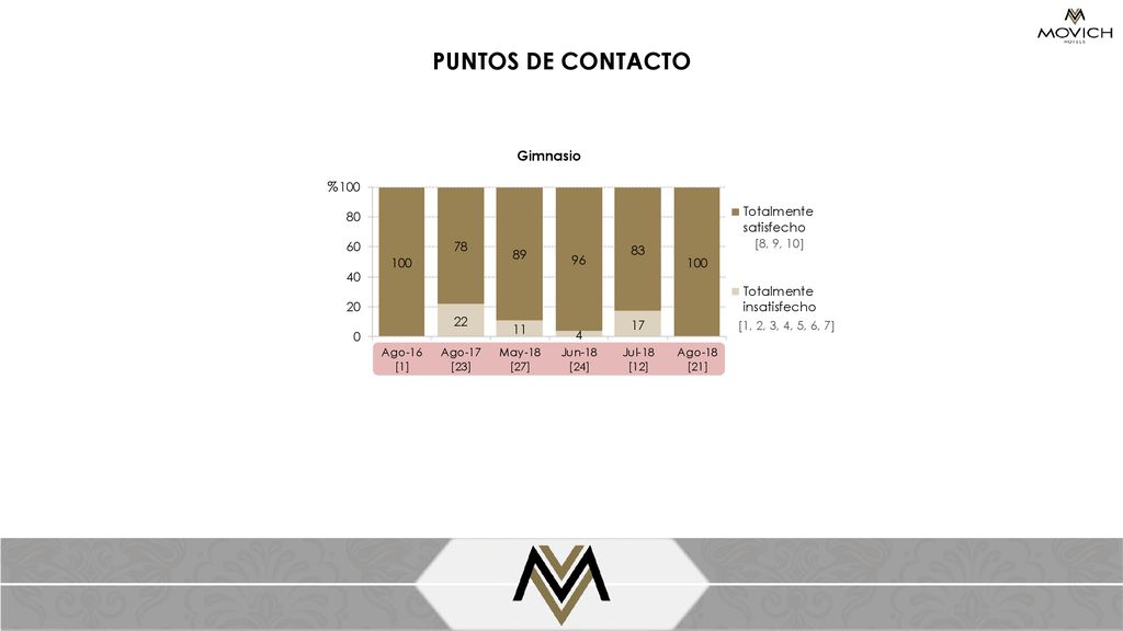 PUNTOS DE CONTACTO Gimnasio % [8, 9, 10] [1, 2, 3, 4, 5, 6, 7]