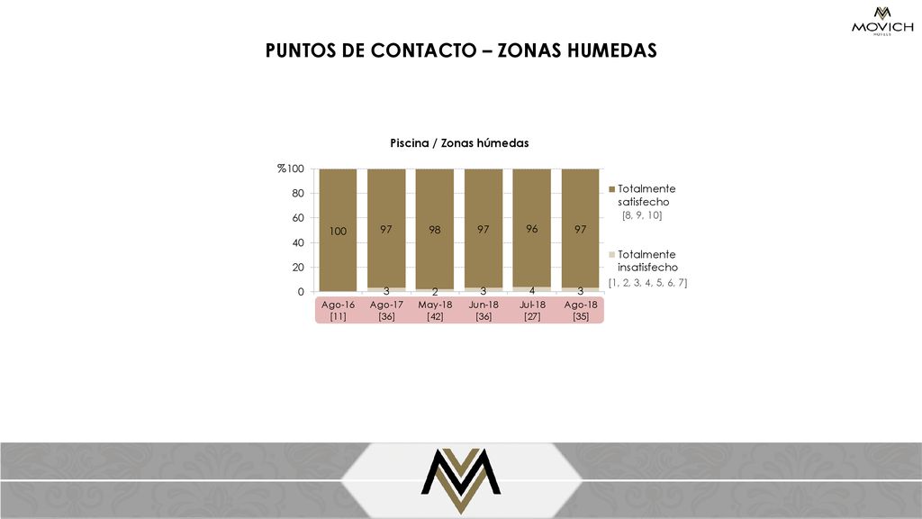 PUNTOS DE CONTACTO – ZONAS HUMEDAS Piscina / Zonas húmedas