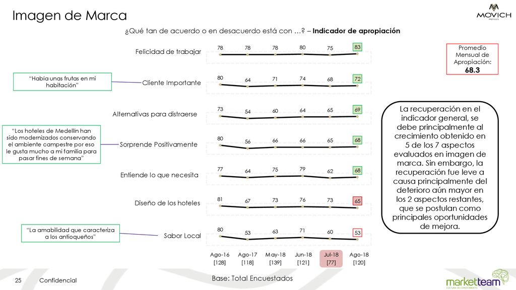 Imagen de Marca ¿Qué tan de acuerdo o en desacuerdo está con … – Indicador de apropiación. Promedio Mensual de Apropiación: