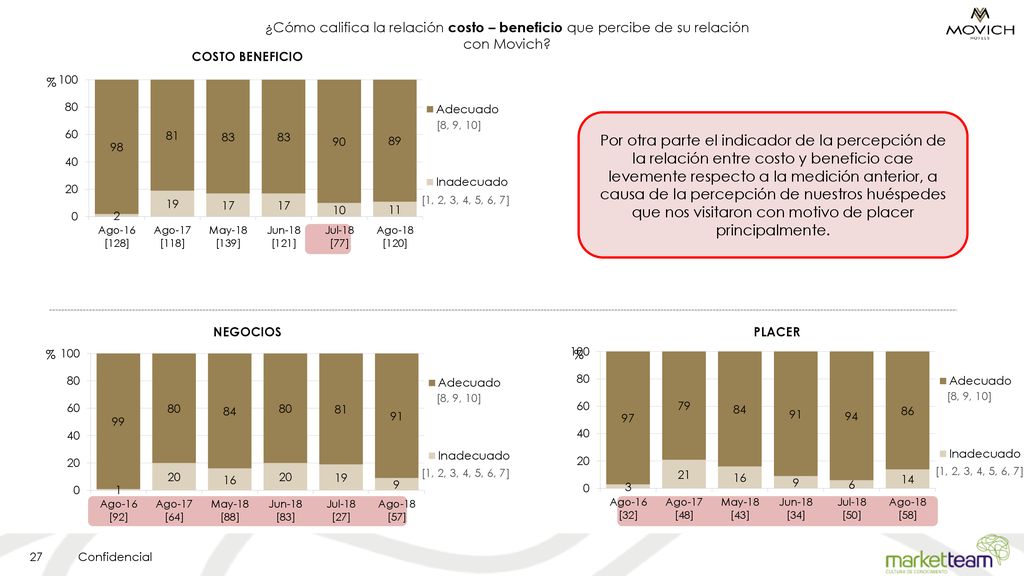 ¿Cómo califica la relación costo – beneficio que percibe de su relación con Movich