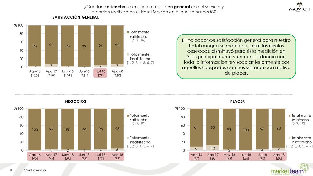 ¿Qué tan satisfecho se encuentra usted en general con el servicio y atención recibida en el Hotel Movich en el que se hospedó