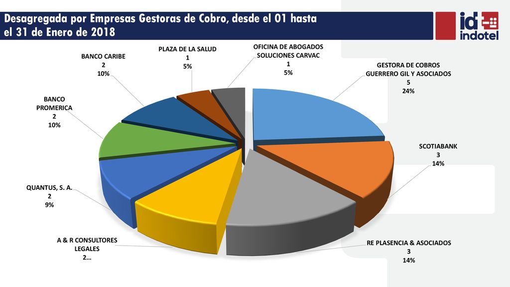 Desagregada por Empresas Gestoras de Cobro, desde el 01 hasta