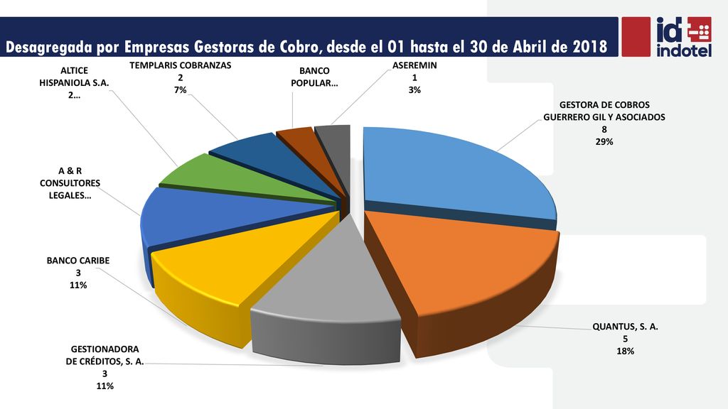 Desagregada por Empresas Gestoras de Cobro, desde el 01 hasta el 30 de Abril de 2018