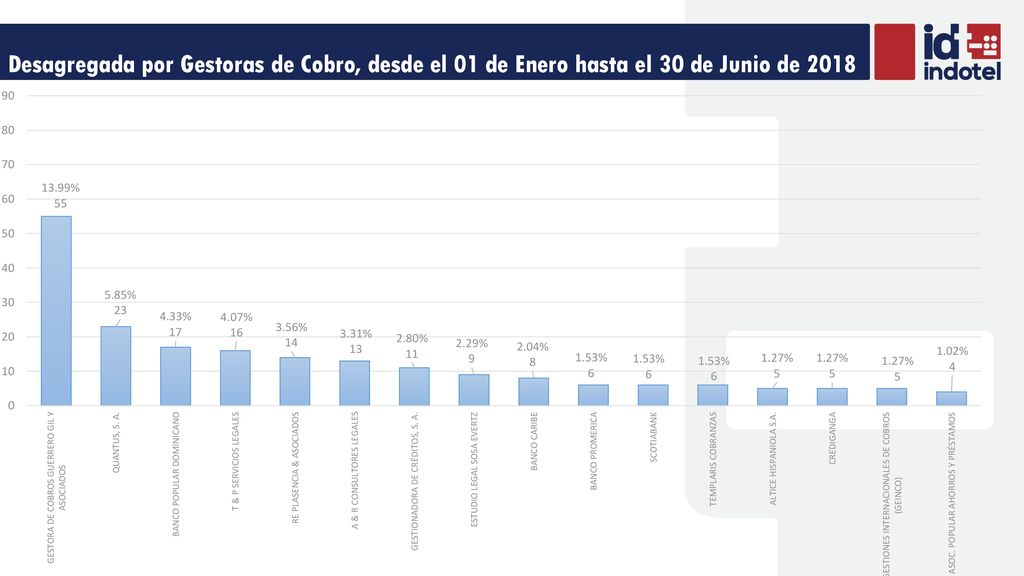 Desagregada por Gestoras de Cobro, desde el 01 de Enero hasta el 30 de Junio de 2018