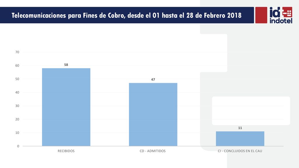 Telecomunicaciones para Fines de Cobro, desde el 01 hasta el 28 de Febrero 2018