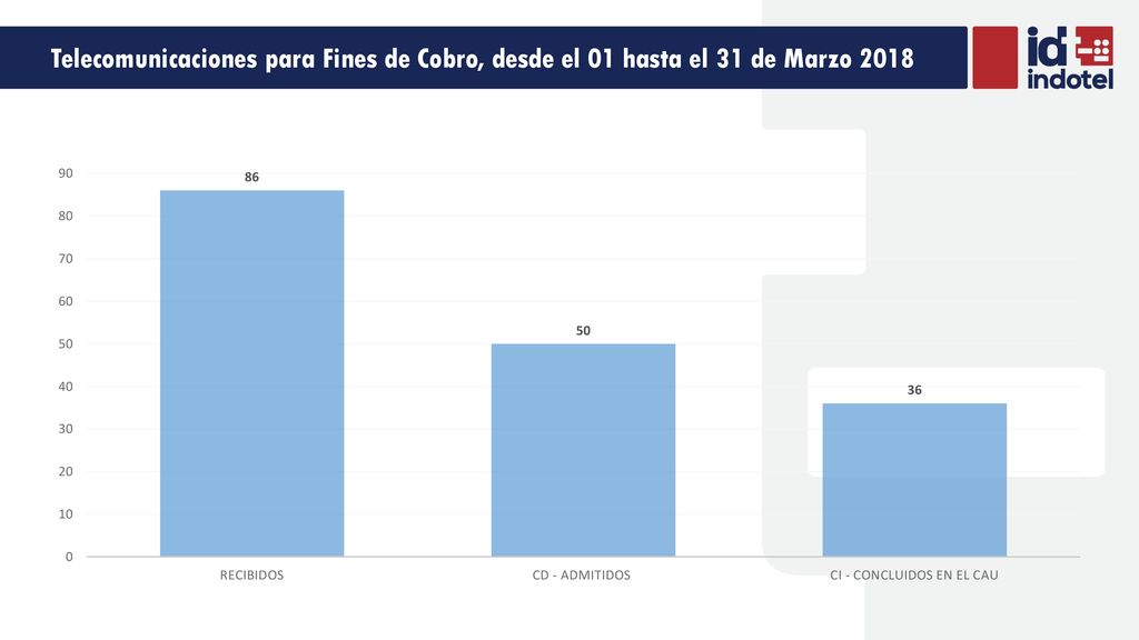 Telecomunicaciones para Fines de Cobro, desde el 01 hasta el 31 de Marzo 2018