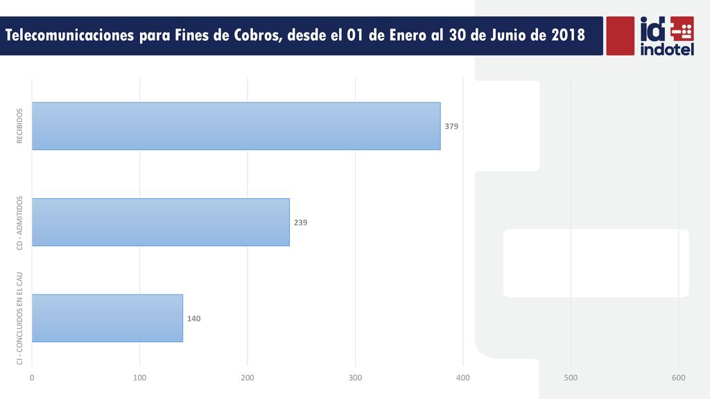 Telecomunicaciones para Fines de Cobros, desde el 01 de Enero al 30 de Junio de 2018
