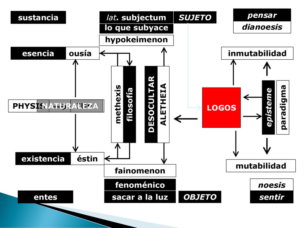 pensar sustancia. lat. subjectum. SUJETO. dianoesis. lo que subyace. hypokeimenon. esencia. ousía.