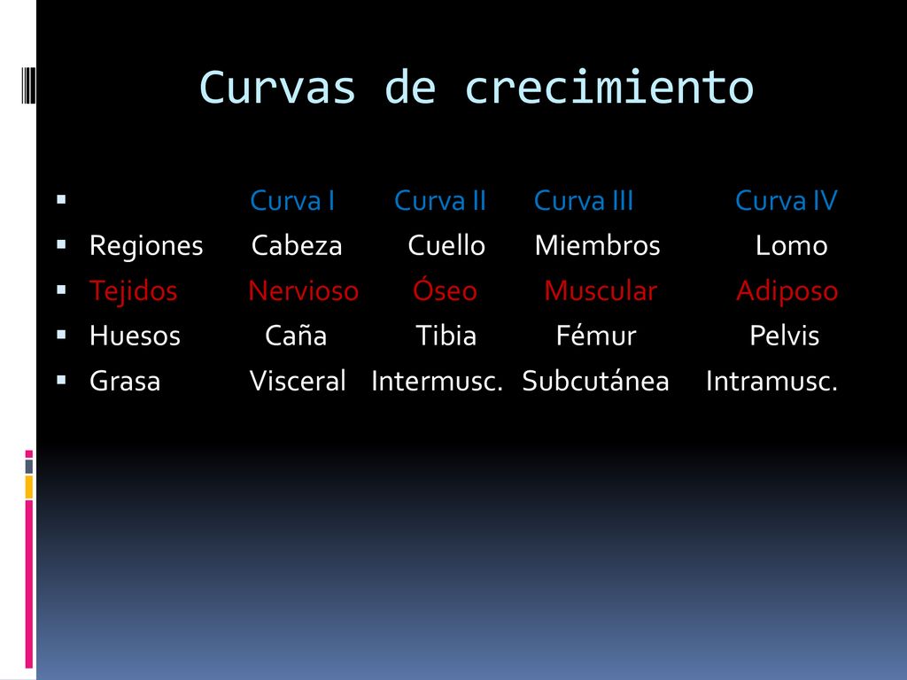 Curvas de crecimiento Curva I Curva II Curva III Curva IV