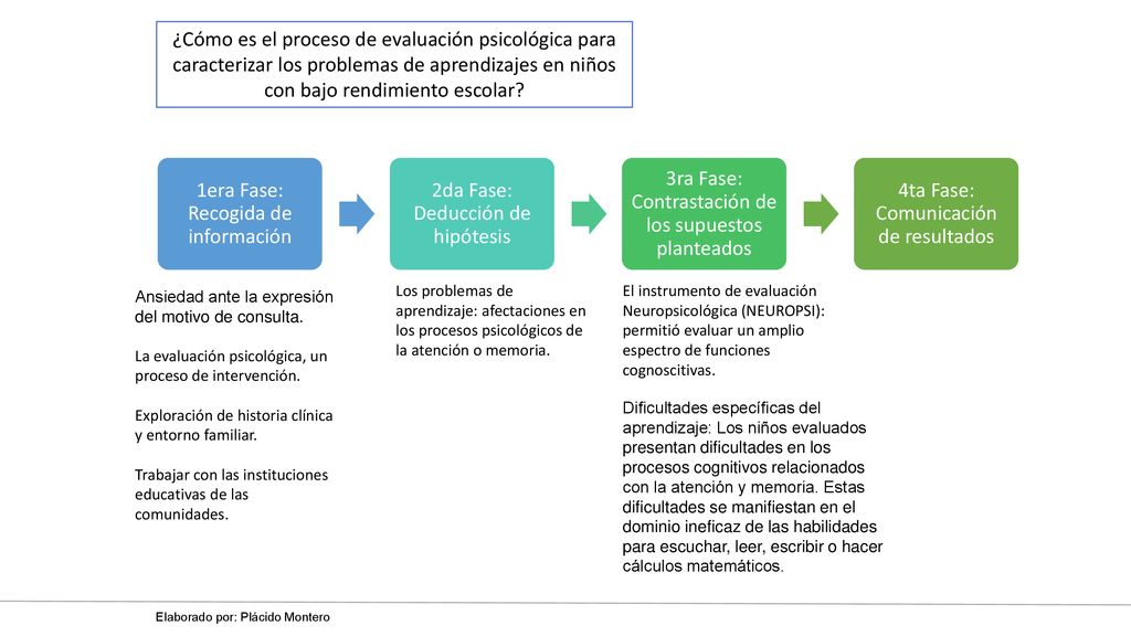 1era Fase: Recogida de información 2da Fase: Deducción de hipótesis