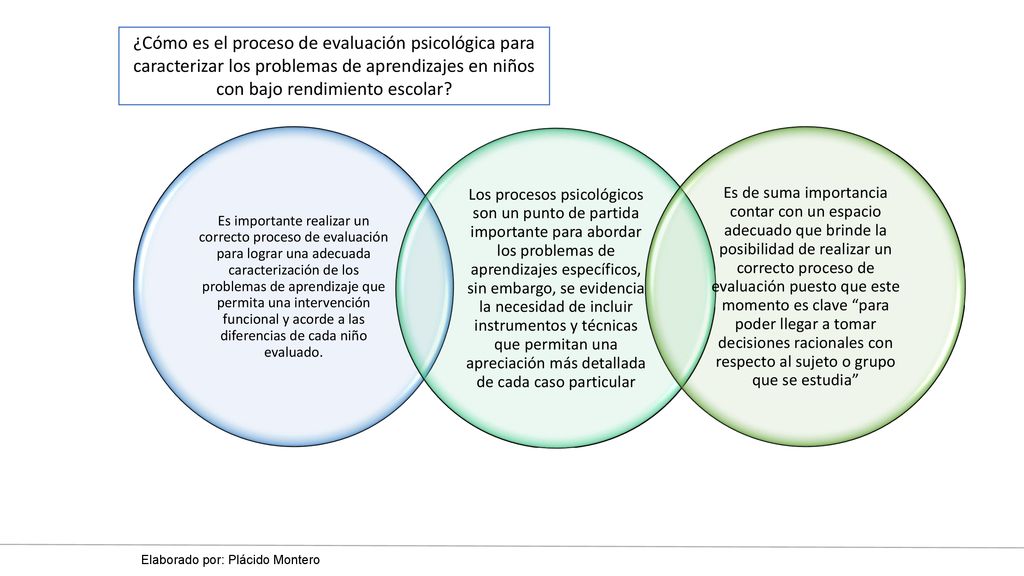 ¿Cómo es el proceso de evaluación psicológica para caracterizar los problemas de aprendizajes en niños con bajo rendimiento escolar