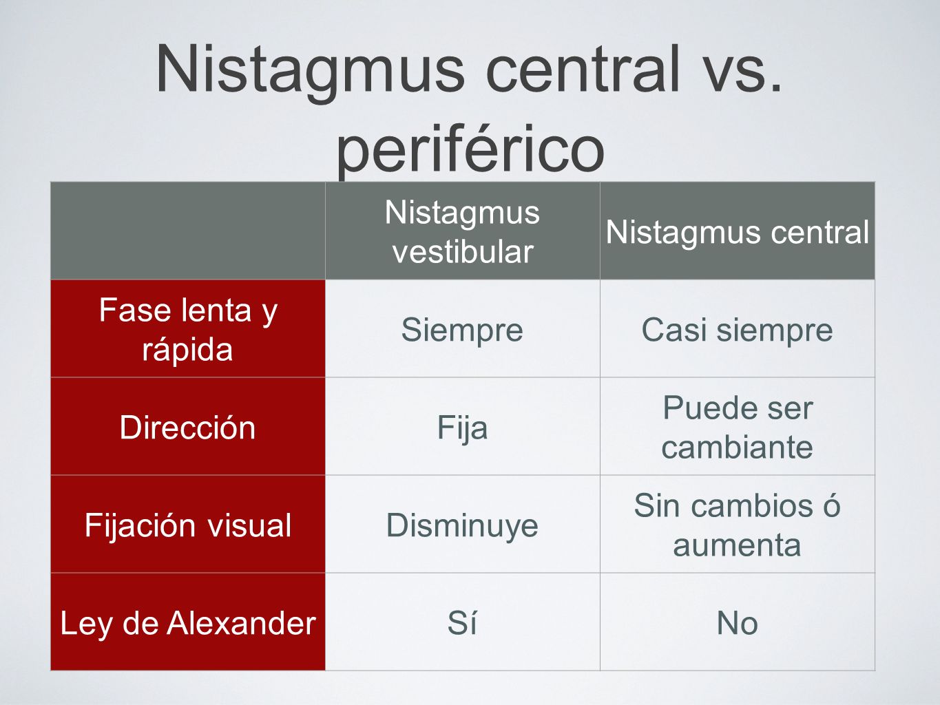 Nistagmus central vs. periférico