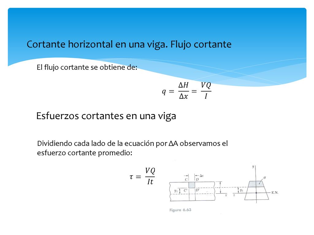 Cortante horizontal en una viga. Flujo cortante