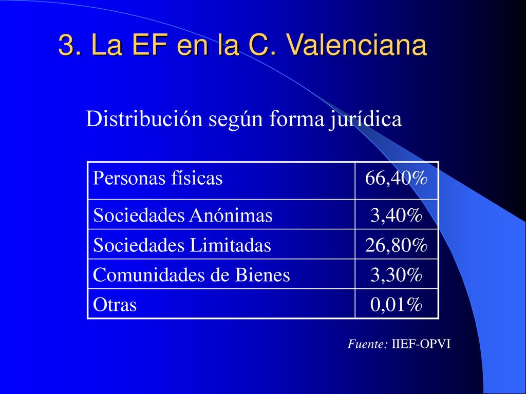 3. La EF en la C. Valenciana Distribución según forma jurídica