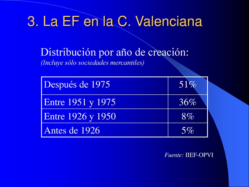 3. La EF en la C. Valenciana Distribución por año de creación: