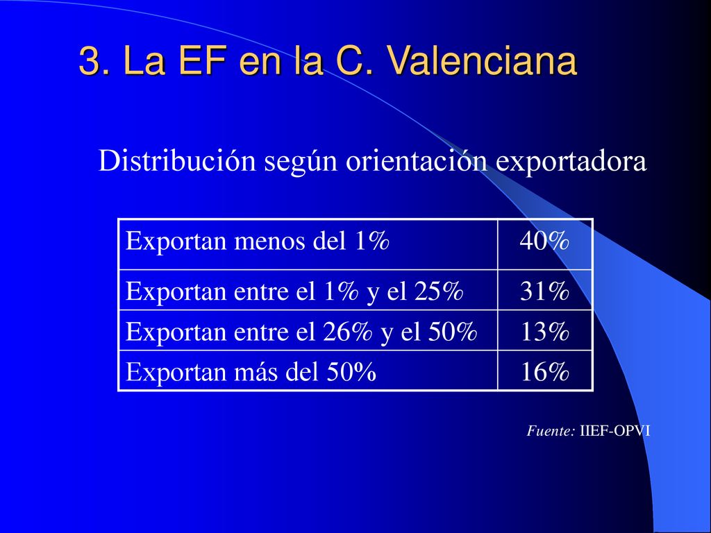3. La EF en la C. Valenciana Distribución según orientación exportadora. Fuente: IIEF-OPVI. Exportan menos del 1%