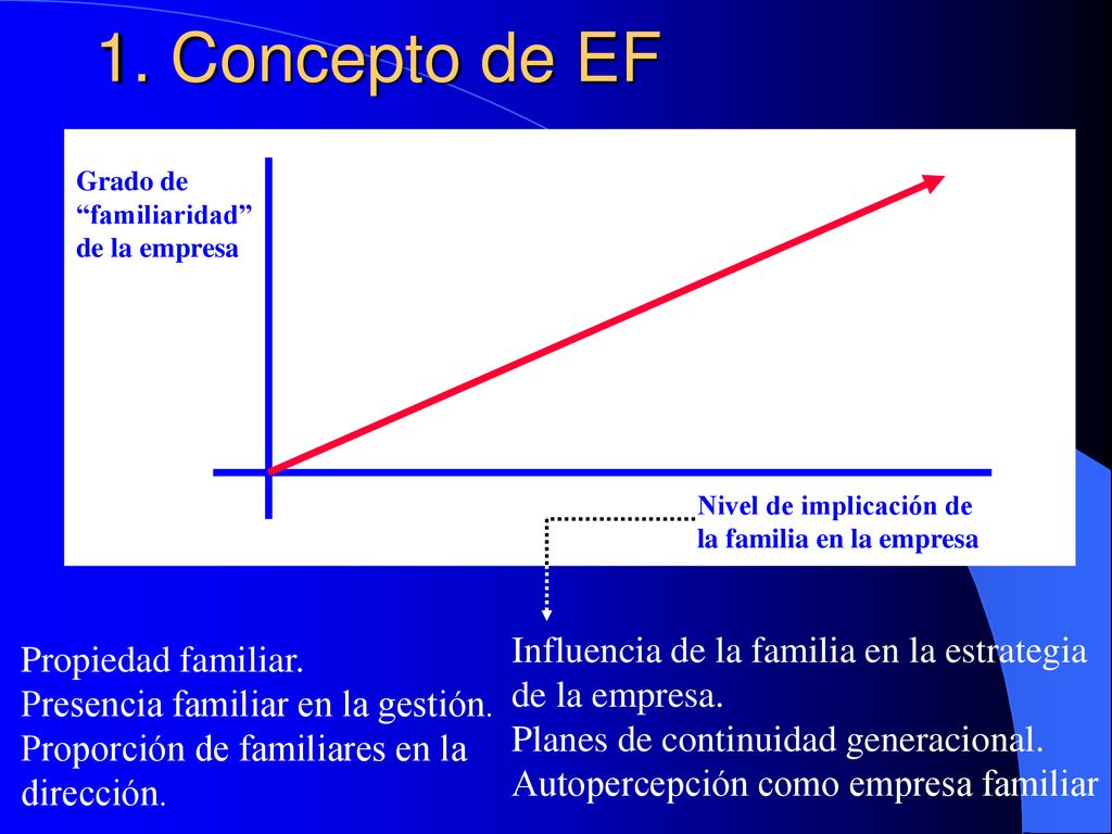 1. Concepto de EF Grado de familiaridad de la empresa. Nivel de implicación de la familia en la empresa.