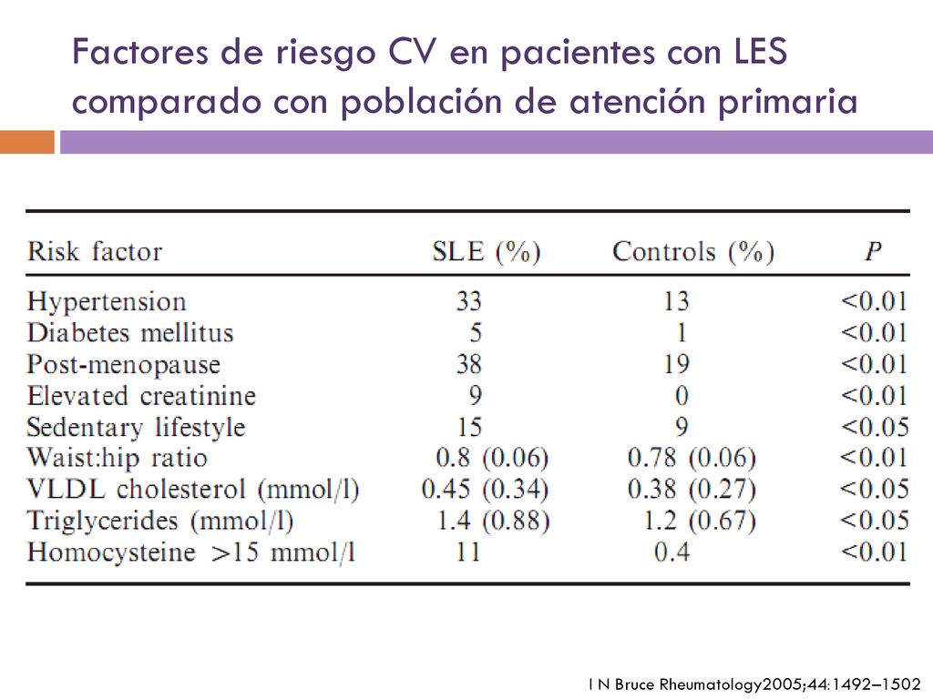 Factores de riesgo CV en pacientes con LES comparado con población de atención primaria