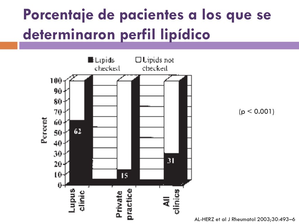 Porcentaje de pacientes a los que se determinaron perfil lipídico